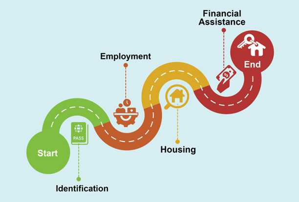 Newcomer Housing Journey Map with icons representing different stages in the process: Start, Housing Assistance, Employment, Financial Assistance, Ending with securing a residence.